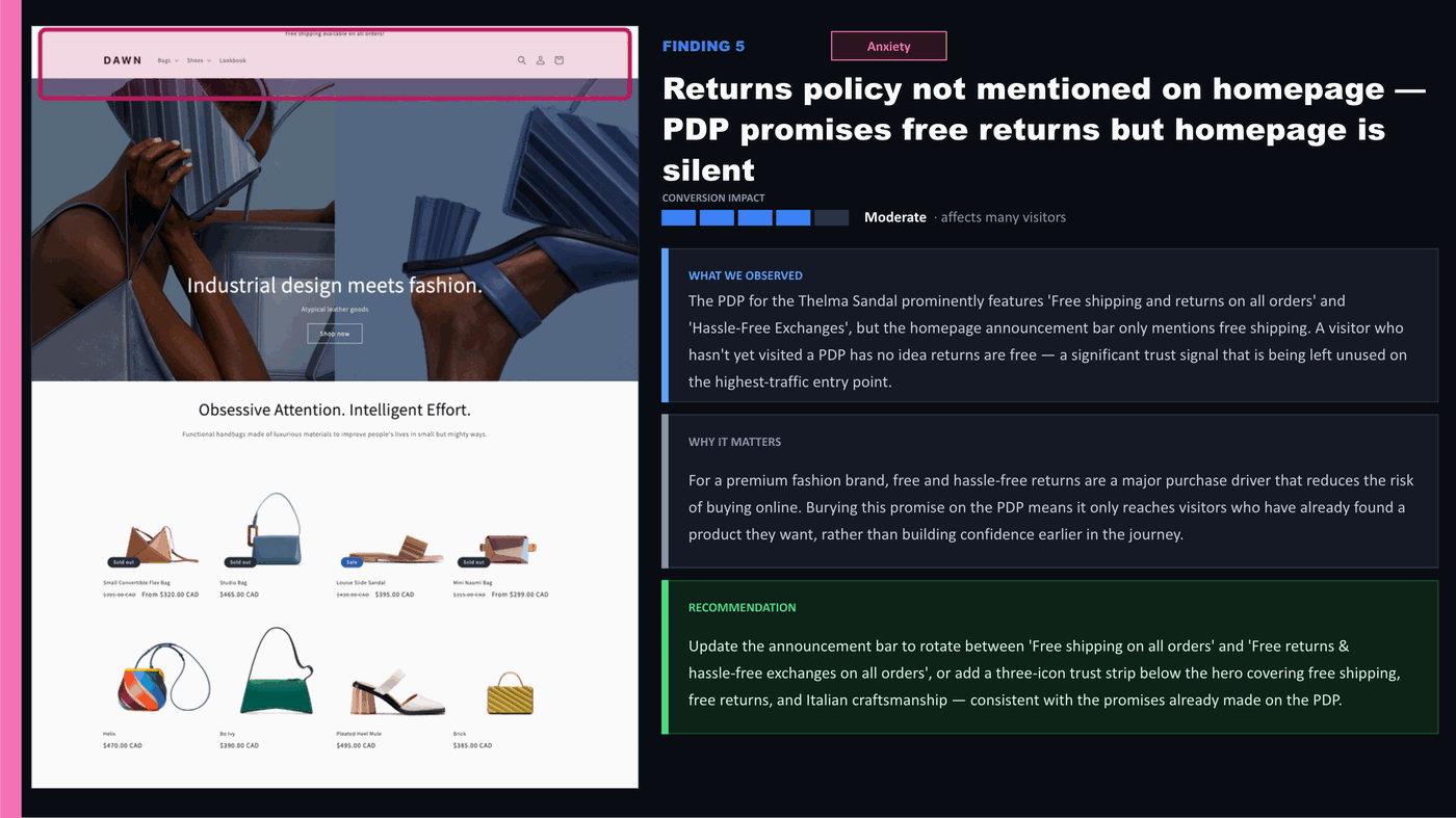 Example audit finding from a live Shopify store: the Dawn homepage on the left with the announcement bar highlighted, and the analysis on the right — the homepage promotes free shipping but omits the free-returns promise made on product pages, with the recommended fix.